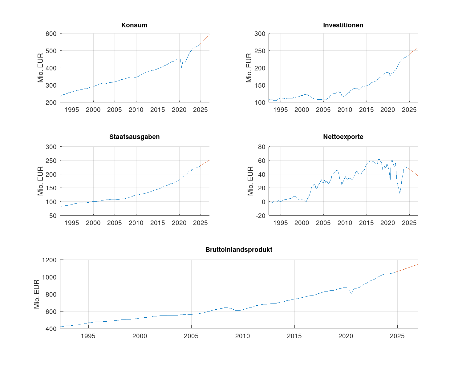 Konjunkturprognose (Konsum, Investitionen, Staatsausgaben, Nettoexport, BIP)