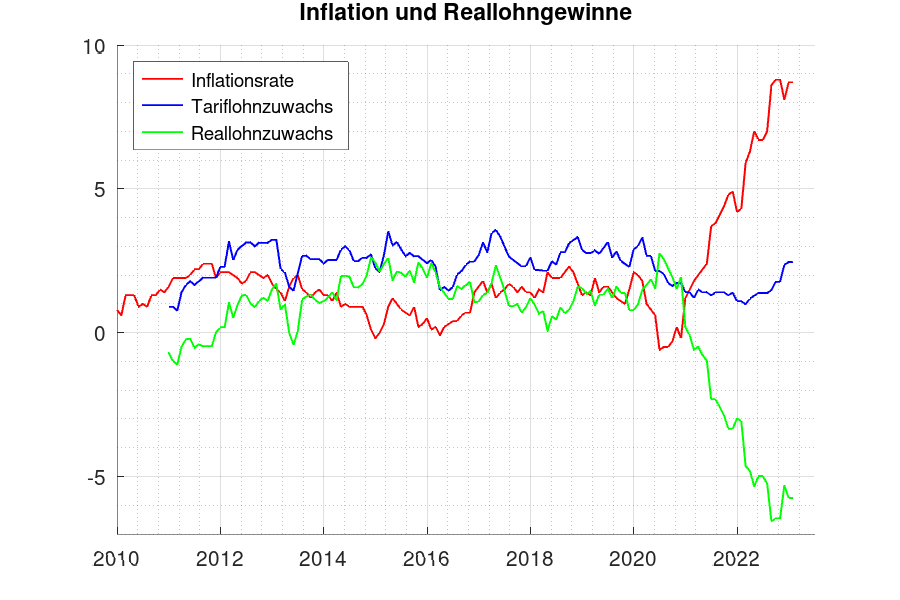 Inflation und Reallohngewinne